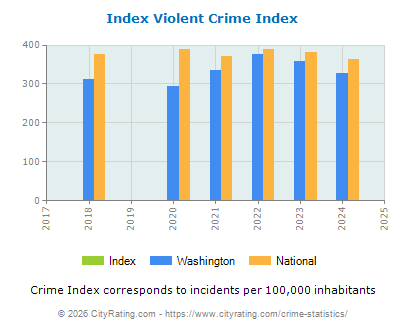 Index Violent Crime vs. State and National Per Capita