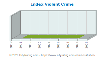 Index Violent Crime