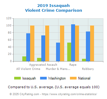 Issaquah Violent Crime vs. State and National Comparison