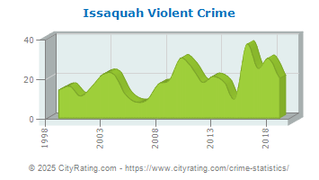 Issaquah Violent Crime