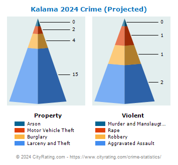 Kalama Crime 2024