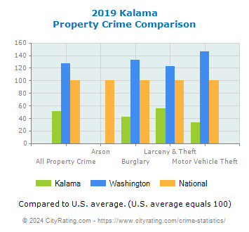 Kalama Property Crime vs. State and National Comparison