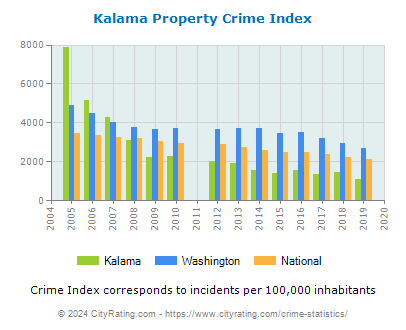 Kalama Property Crime vs. State and National Per Capita