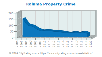Kalama Property Crime