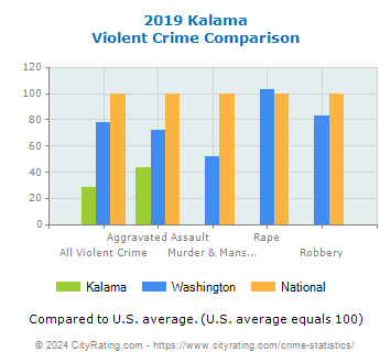 Kalama Violent Crime vs. State and National Comparison