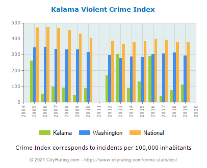 Kalama Violent Crime vs. State and National Per Capita