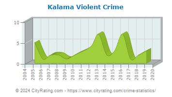 Kalama Violent Crime