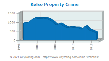 Kelso Property Crime