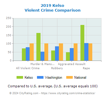 Kelso Violent Crime vs. State and National Comparison