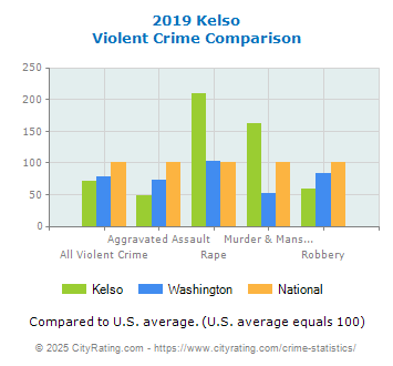 Kelso Violent Crime vs. State and National Comparison