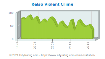 Kelso Violent Crime
