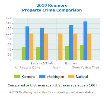 Kenmore Property Crime vs. State and National Comparison