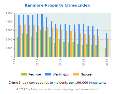 Kenmore Property Crime vs. State and National Per Capita