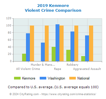 Kenmore Violent Crime vs. State and National Comparison