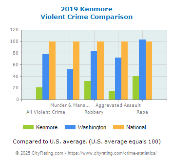 Kenmore Violent Crime vs. State and National Comparison