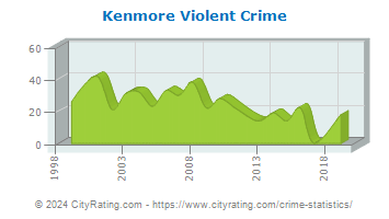 Kenmore Violent Crime