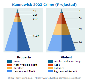 Kennewick Crime 2023