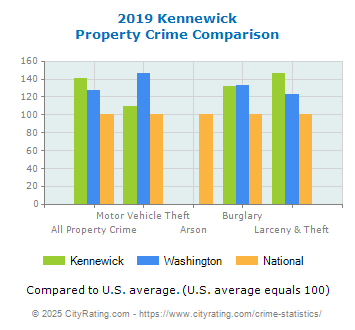 Kennewick Property Crime vs. State and National Comparison