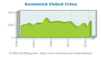 Kennewick Violent Crime