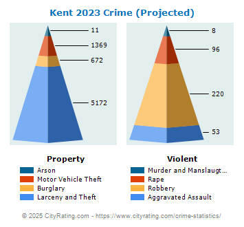 Kent Crime 2023