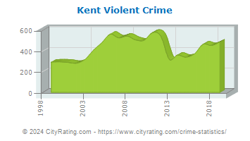 Kent Violent Crime
