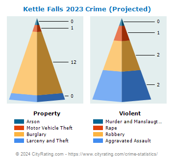 Kettle Falls Crime 2023