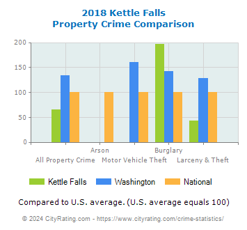 Kettle Falls Property Crime vs. State and National Comparison