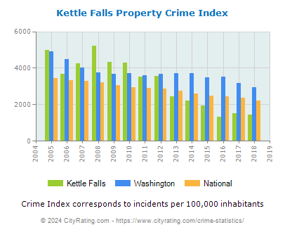 Kettle Falls Property Crime vs. State and National Per Capita