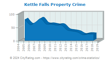 Kettle Falls Property Crime