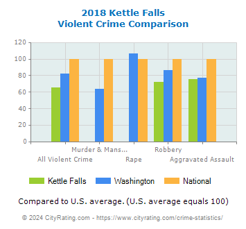 Kettle Falls Violent Crime vs. State and National Comparison