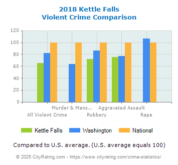 Kettle Falls Violent Crime vs. State and National Comparison