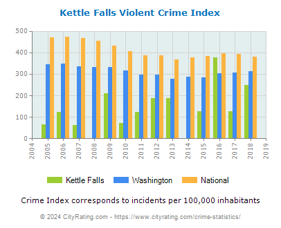 Kettle Falls Violent Crime vs. State and National Per Capita