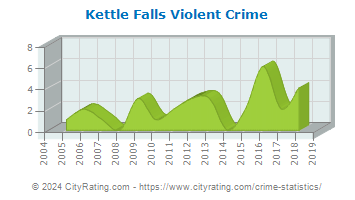 Kettle Falls Violent Crime