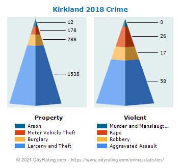 Kirkland Crime 2018