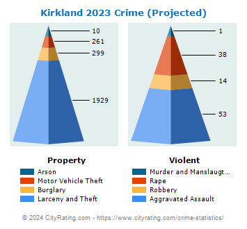 Kirkland Crime 2023