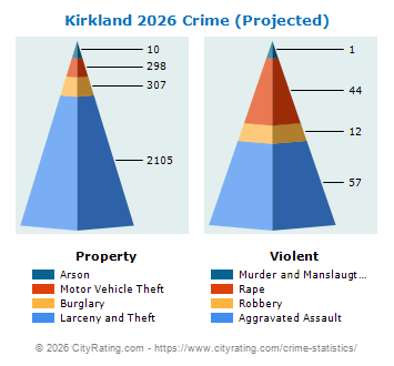 Kirkland Crime 2026