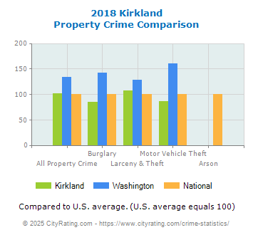 Kirkland Property Crime vs. State and National Comparison