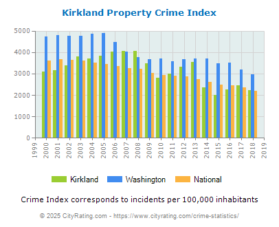 Kirkland Property Crime vs. State and National Per Capita