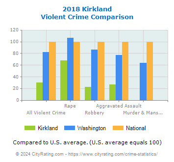Kirkland Violent Crime vs. State and National Comparison