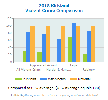 Kirkland Violent Crime vs. State and National Comparison