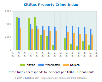 Kittitas Property Crime vs. State and National Per Capita