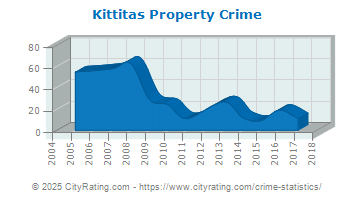 Kittitas Property Crime