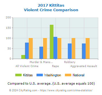 Kittitas Violent Crime vs. State and National Comparison