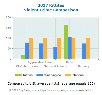 Kittitas Violent Crime vs. State and National Comparison