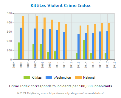 Kittitas Violent Crime vs. State and National Per Capita