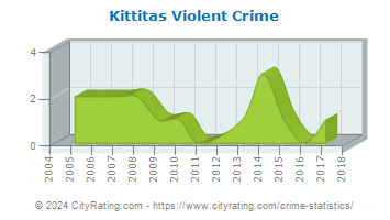 Kittitas Violent Crime