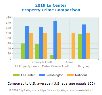 La Center Property Crime vs. State and National Comparison