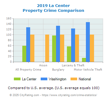 La Center Property Crime vs. State and National Comparison