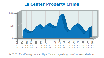 La Center Property Crime