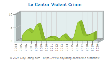 La Center Violent Crime